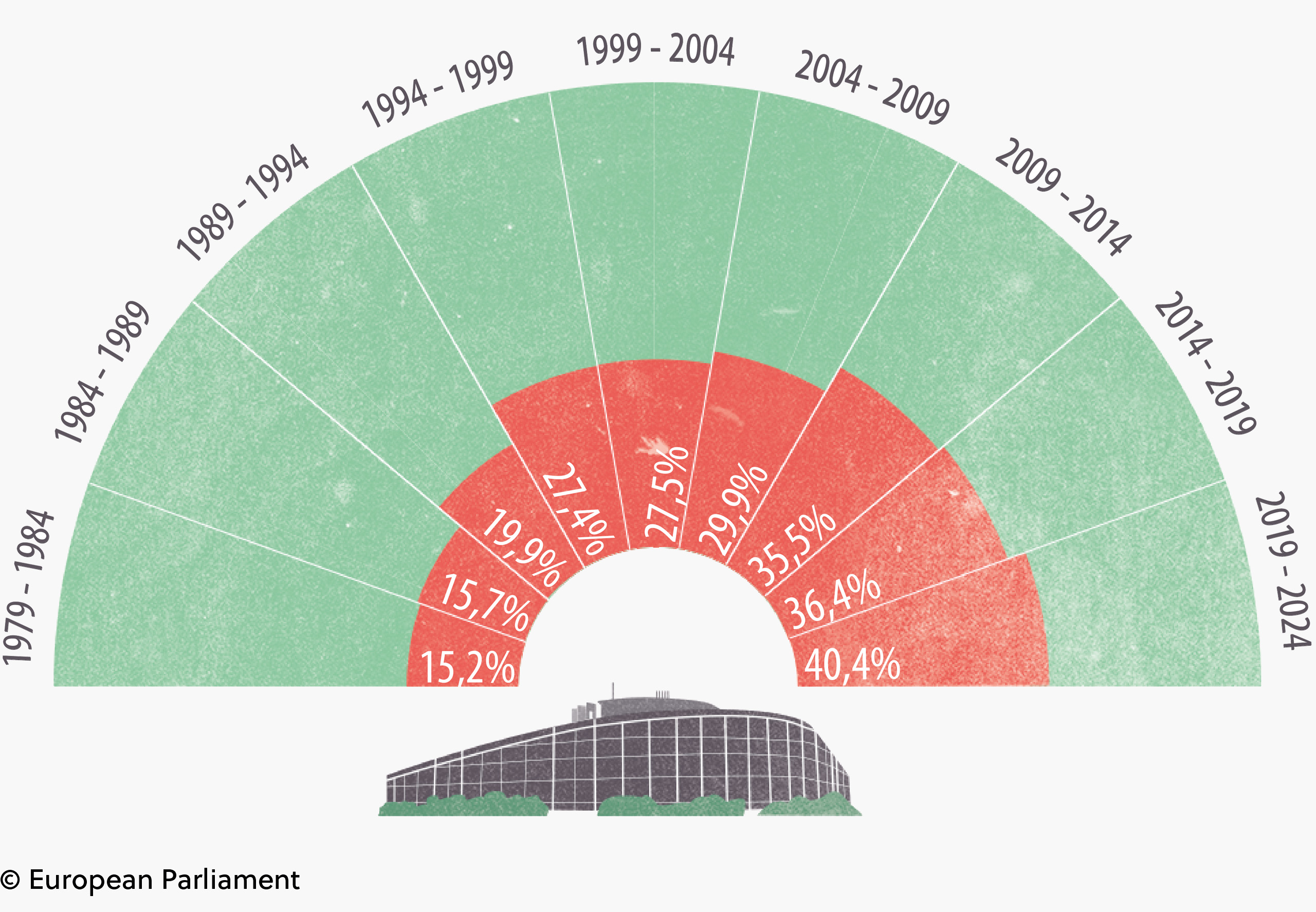 The graph shows the development of the ratio of women to men in the European Parliament since 1979. The individual electoral periods are shown, making it easy to compare how the proportion of women has increased from 1979 to the present day.