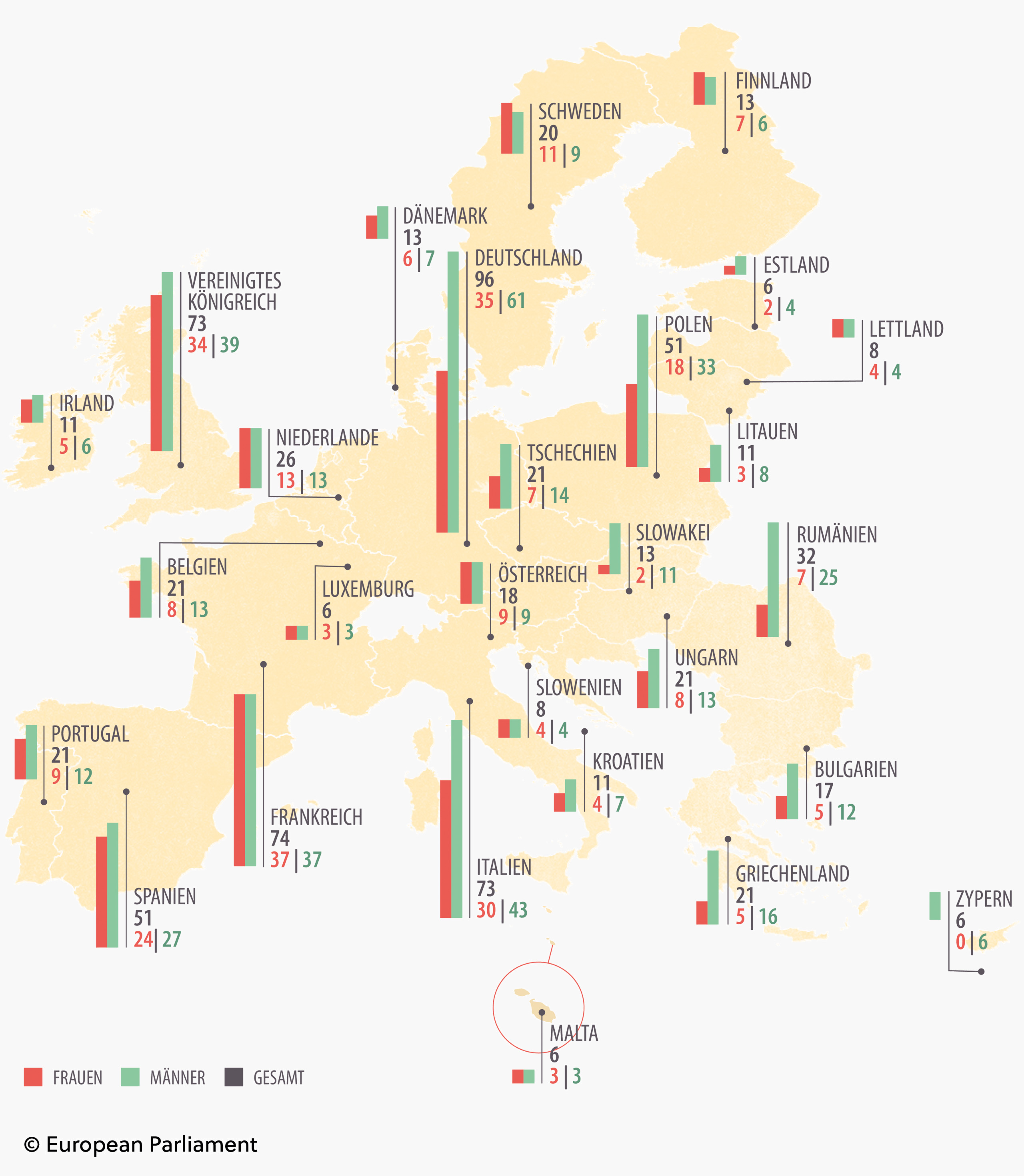 Die Abbildung zeigt eine Karte mit allen Europäischen Mitgliedstaaten. Für jeden Staat wird gezeigt, wie viele Mitglieder es insgesamt im Europäischen Parlament gibt und davon wird jeweils der Anteil Frauen und der Anteil Männer in Balken abgebildet.