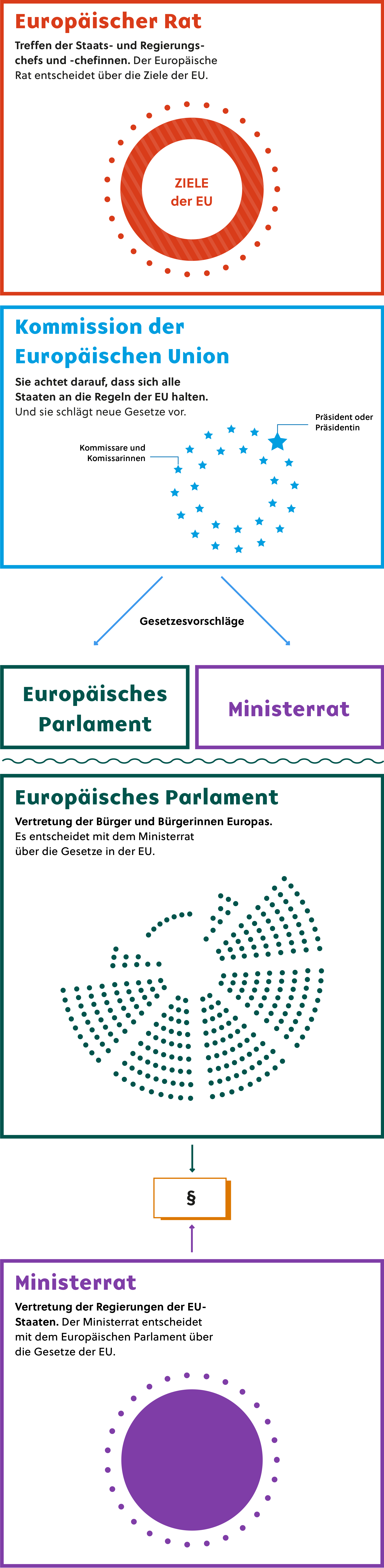 Die Abbildung Überblick über die wichtigsten Einrichtungen der EU zeigt einen Überblick über die wichtigsten Einrichtungen der Europäischen Union. Dazu zählen: Der Europäische Rat. Der Europäische Rat ist die höchste Ebene der politischen Zusammenarbeit zwischen den EU-Ländern. Im Rat der Europäischen Union treffen sich die Minister und Ministerinnen der EU-Staaten. Er bestimmt die allgemeine Ausrichtung der EU-Politik, legt die Außen- und Sicherheitspolitik fest und ernennt wichtige Positionen auf EU-Ebene.  Im Ministerrat treffen sich imm die Minister und Ministerinnen aus den EU-Staaten zu einem bestimmten Thema. Die Kommission der Europäischen Union achtet darauf, dass sich alle Staaten an die Regeln der EU halten. Die Präsidentin der EU-Kommission heißt Dr. Ursula von der Leyen. Das Europäische Parlament ist ein wichtiges Forum für die politische Debatte und die Beschlussfassung auf EU-Ebene. Die Mitglieder des Europäischen Parlaments werden direkt von den Wählern in allen Mitgliedstaaten gewählt. Das Parlament vertritt somit die Interessen der Menschen im Hinblick auf die EU-Gesetzgebung und stellt sicher, dass die Arbeitsweise der anderen EU-Organe demokratischen Grundsätzen folgt.