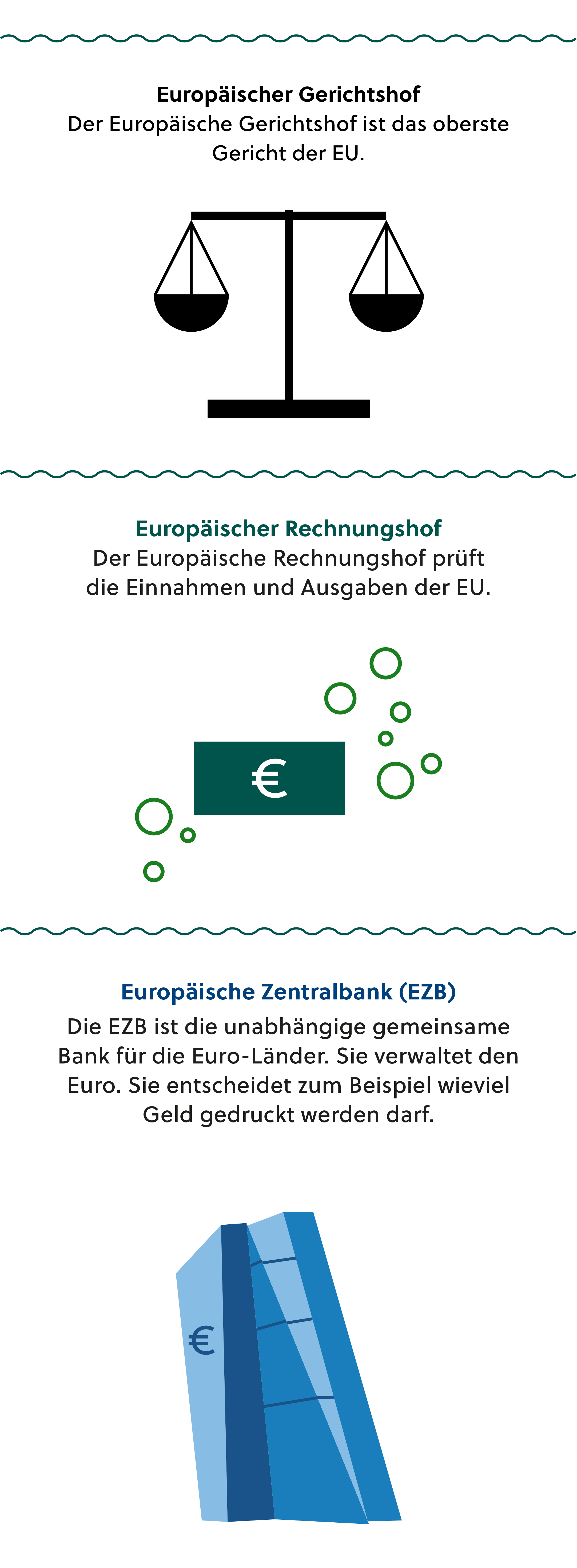 Der Europäische Gerichtshof Das oberste rechtssprechende Organ der EU ist der Europäische Gerichtshof. Er legt das EU -Recht aus und regelt, dass es in allen Mitgliedsstaaten auf die gleiche Weise eingehalten wird. Der Europäische Rechnungshof Der Europäische Rechnungshof prüft die Finanzen der EU und trägt damit entscheidend zur Verbesserung der Rechenschaftspflicht und Transparenz und somit zur Stärkung des Vertrauens der Bürgerinnen und Bürger bei. Er überprüft die Einnahmen und Ausgaben in sämtlichen Politikbereichen der EU –sei es Wachstum und Beschäftigung oder Umwelt- und Klimapolitik. Die Europäische Zentralbank (EZB) Die Europäische Zentralbank (EZB) ist die Zentralbank der Mitgliedstaaten der Europäischen Union, die den Euro eingeführt haben. Unsere vorrangige Aufgabe ist es, Preisstabilität im Euroraum zu gewährleisten und so die Kaufkraft der gemeinsamen Währung zu erhalten.