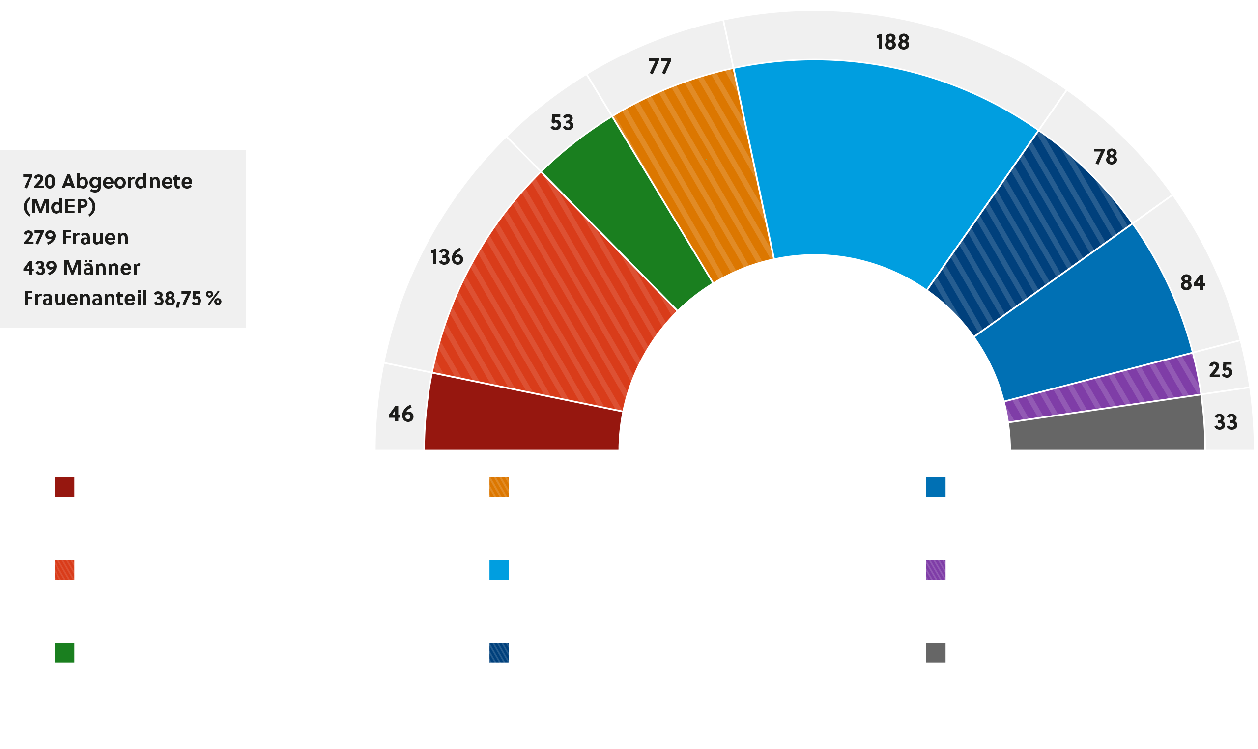 Im Europäischen Parlament gibt es 720 Sitze. Die Aufteilung der Sitze ist wie folgt: Die EVP: Fraktion der Europäischen Volkspartei (Christdemokraten) hat 188 Sitze und damit 26,11 Prozent. Die S&D: Fraktion der Progressiven Allianz der Sozialdemokraten im Europäischen Parlament hat 136 Sitze und damit 18,89 Prozent. Die PFE; Patriots for Europe hat 84 Sitze und damit 11,67 Prozent. Die EKR: Fraktion der Europäischen Konservativen und Reformer hat 78 Sitze und damit 10,83 Prozent. Die Renew Europe: Renew Europe Group hat 77 Sitze und damit 10,69 Prozent. Grüne/EFA: Fraktion der Grünen/Freie Europäische Allianz hat 53 Sitze und damit 7,36 Prozent. The Left; Fraktion Die Linke im Europäischen Parlament hat 46 Sitze und damit 6,39 Prozent. ESN: Europe of Sovereign Nations hat 25 Sitze und damit 3,47 Prozent. NI: Fraktionslos hat 33 Sitze und damit 4,58 Prozent