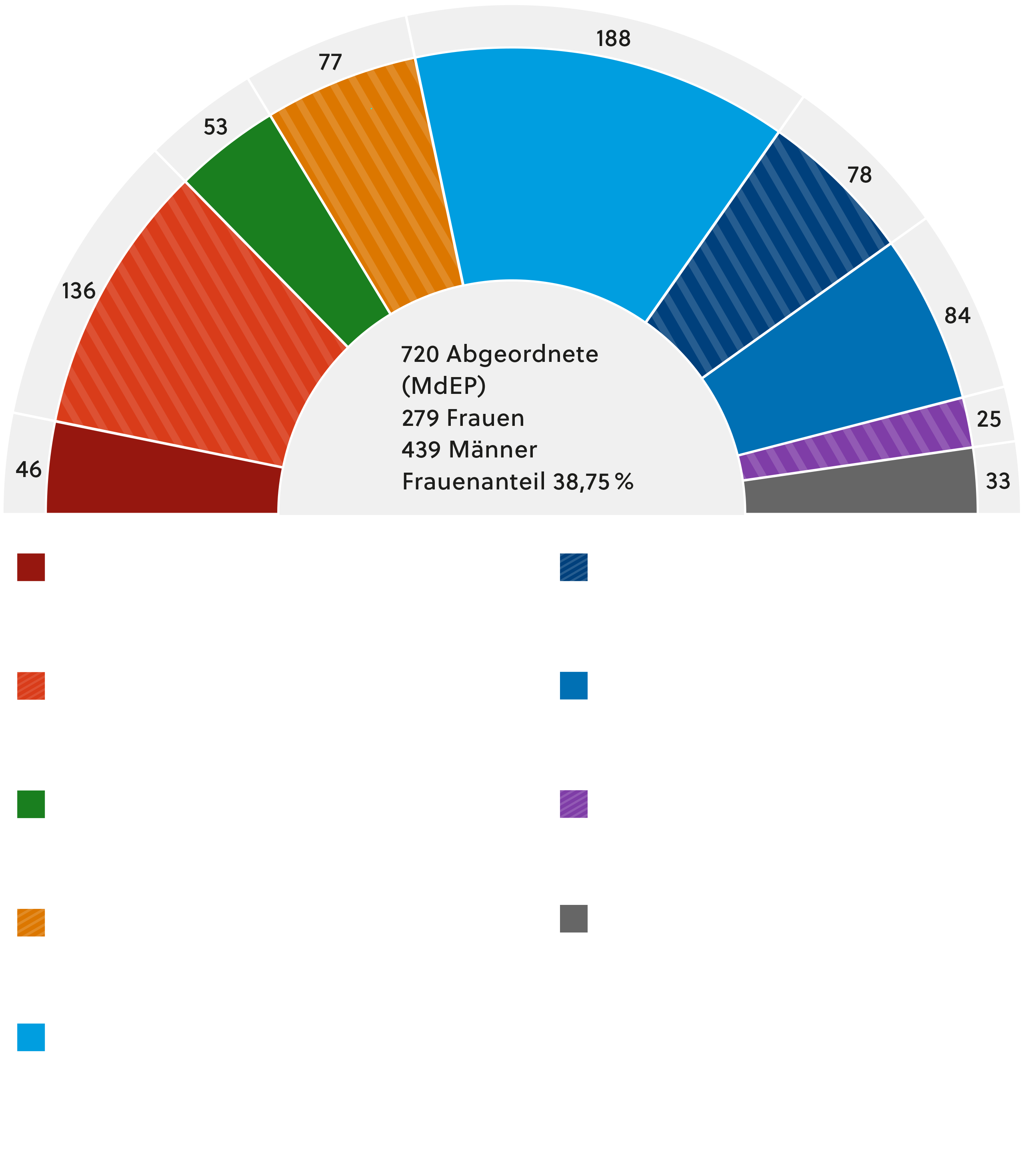 Im Europäischen Parlament gibt es 720 Sitze. Die Aufteilung der Sitze ist wie folgt: Die EVP: Fraktion der Europäischen Volkspartei (Christdemokraten) hat 188 Sitze und damit 26,11 Prozent. Die S&D: Fraktion der Progressiven Allianz der Sozialdemokraten im Europäischen Parlament hat 136 Sitze und damit 18,89 Prozent. Die PFE; Patriots for Europe hat 84 Sitze und damit 11,67 Prozent. Die EKR: Fraktion der Europäischen Konservativen und Reformer hat 78 Sitze und damit 10,83 Prozent. Die Renew Europe: Renew Europe Group hat 77 Sitze und damit 10,69 Prozent. Grüne/EFA: Fraktion der Grünen/Freie Europäische Allianz hat 53 Sitze und damit 7,36 Prozent. The Left; Fraktion Die Linke im Europäischen Parlament hat 46 Sitze und damit 6,39 Prozent. ESN: Europe of Sovereign Nations hat 25 Sitze und damit 3,47 Prozent. NI: Fraktionslos hat 33 Sitze und damit 4,58 Prozent