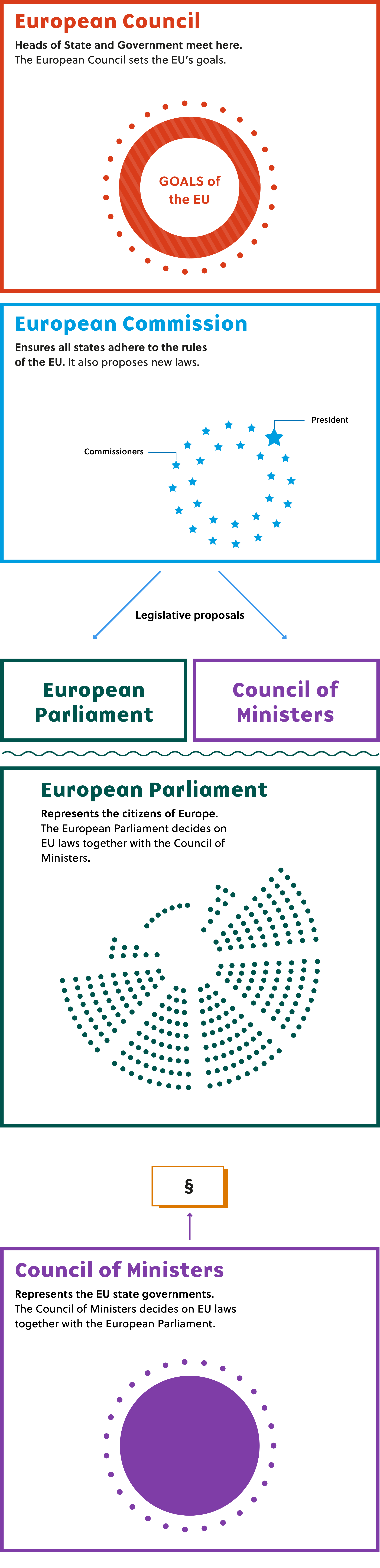 The figure Overview of the most important institutions of the EU shows an overview of the most important institutions of the European Union. These include: The European Council. The European Council is the highest level of political co-operation between the EU countries. The Council of the European Union brings together the ministers of the EU member states. It determines the general direction of EU policy, defines foreign and security policy and appoints important positions at EU level.  The Council of Ministers always brings together ministers from the EU member states to discuss a specific topic. The Commission of the European Union ensures that all states adhere to the rules of the EU. The President of the EU Commission is Dr Ursula von der Leyen. The European Parliament is an important forum for political debate and decision-making at EU level. Members of the European Parliament are directly elected by voters in all Member States. The Parliament thus represents the interests of the people with regard to EU legislation and ensures that the functioning of the other EU institutions follows democratic principles.