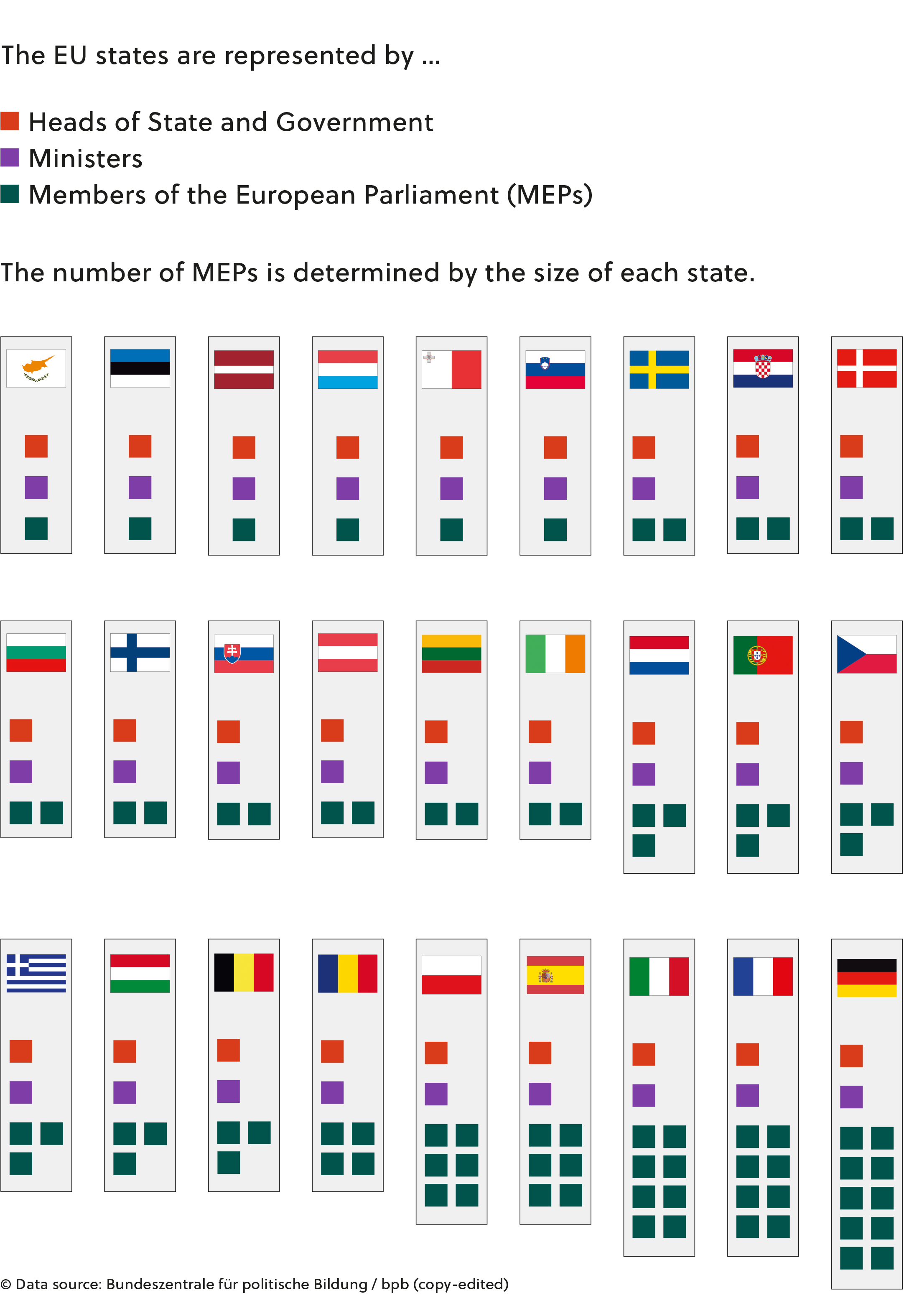 This graphic shows the flags of the individual EU member states. It shows that heads of state and government, ministers and MEPs come from the EU Member States. The number of MEPs depends on the size of the Member States.