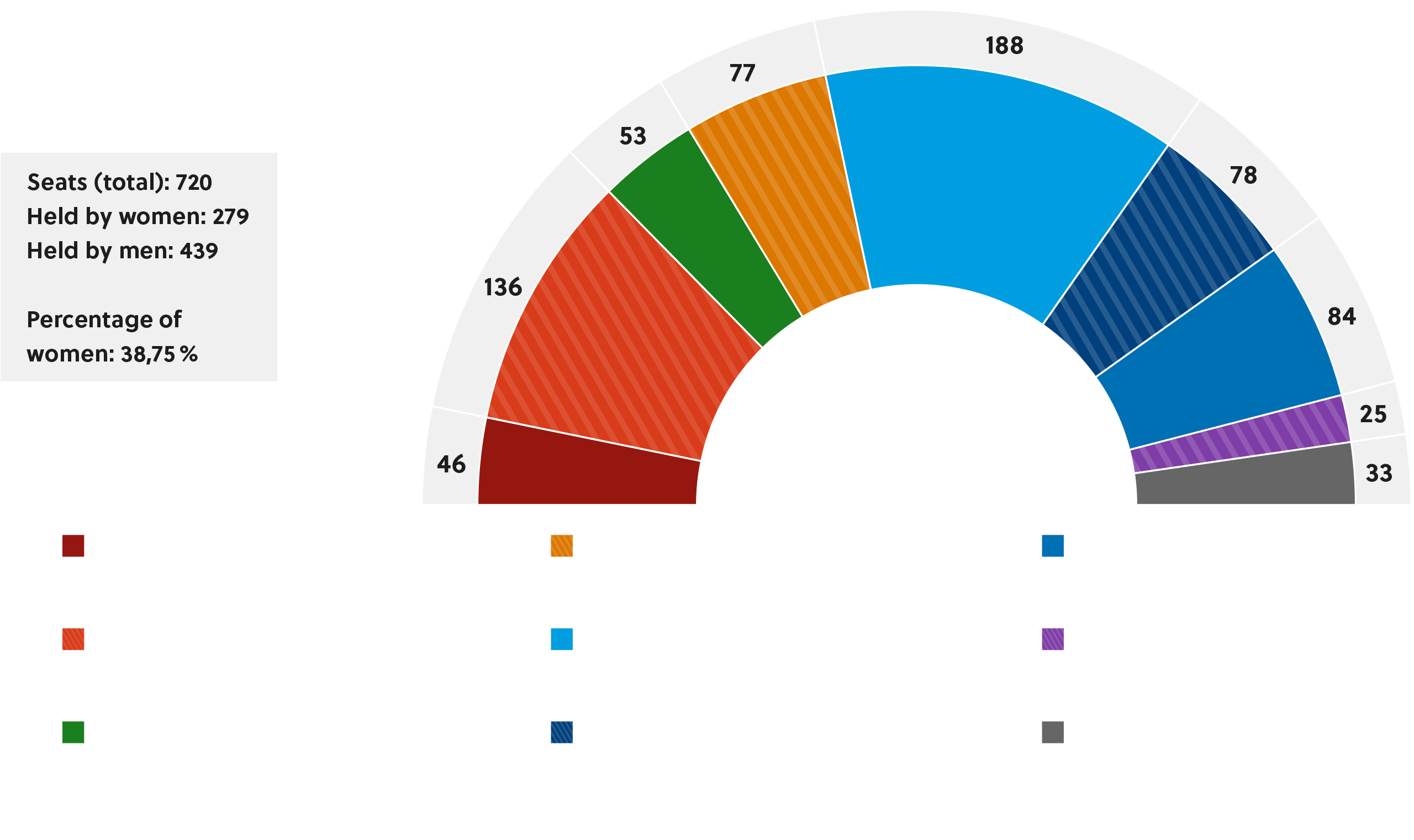 There are 720 seats in the European Parliament. The distribution of seats is as follows: The EPP: Group of the European People's Party (Christian Democrats) has 188 seats, or 26.11 per cent. The S&D: Group of the Progressive Alliance of Socialists and Democrats in the European Parliament has 136 seats and thus 18.89 per cent. The PFE; Patriots for Europe has 84 seats and thus 11.67 per cent. The ECR: Group of European Conservatives and Reformists has 78 seats and thus 10.83 per cent. Renew Europe: Renew Europe Group has 77 seats and thus 10.69 per cent. Greens/EFA: Group of the Greens/European Free Alliance has 53 seats and thus 7.36 per cent. The Left; The Left Group in the European Parliament has 46 seats and thus 6.39 per cent. ESN: Europe of Sovereign Nations has 25 seats and thus 3.47 per cent. NI: Non-attached has 33 seats and thus 4.58 per cent