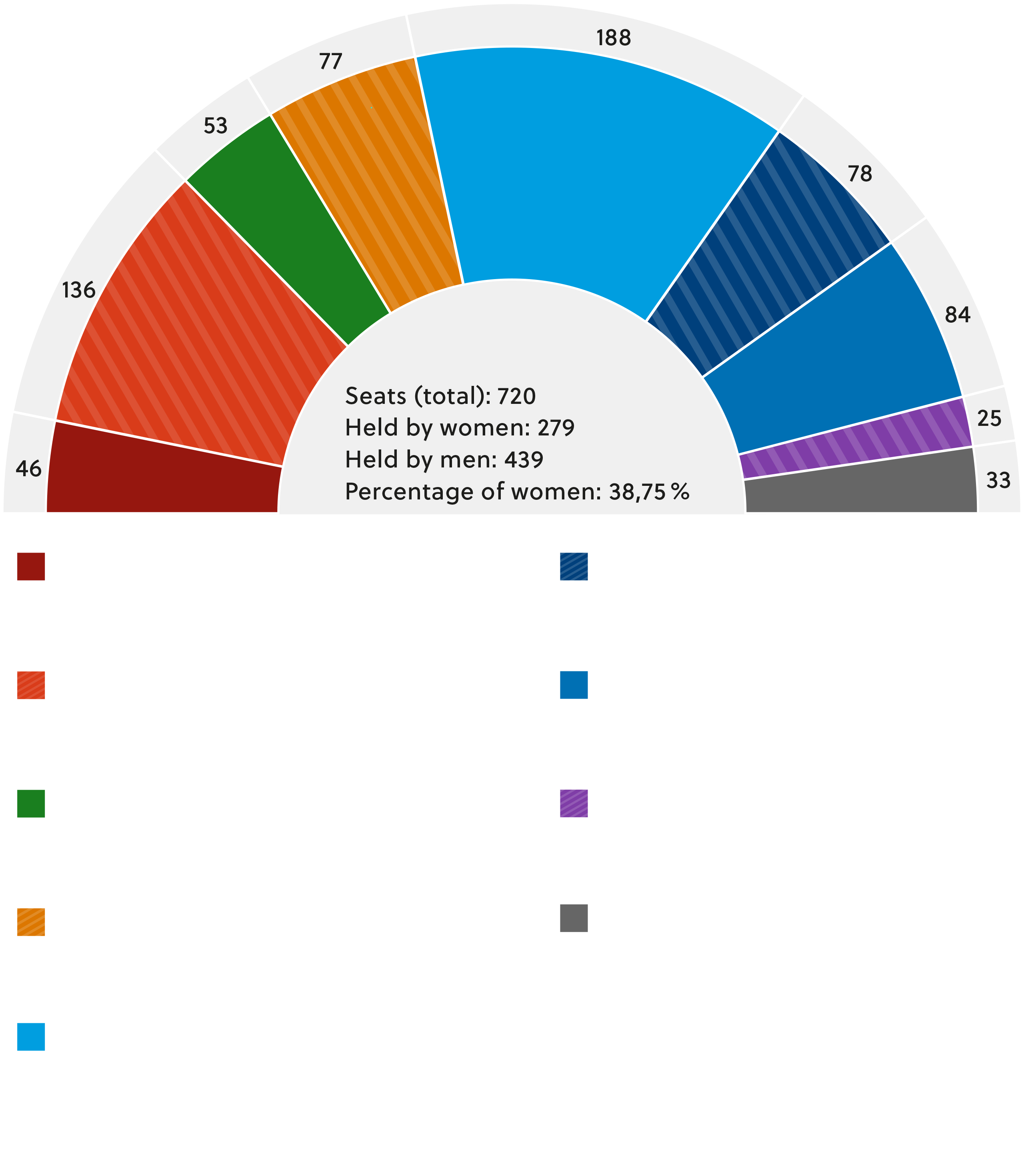 There are 720 seats in the European Parliament. The distribution of seats is as follows: The EPP: Group of the European People's Party (Christian Democrats) has 188 seats, or 26.11 per cent. The S&D: Group of the Progressive Alliance of Socialists and Democrats in the European Parliament has 136 seats and thus 18.89 per cent. The PFE; Patriots for Europe has 84 seats and thus 11.67 per cent. The ECR: Group of European Conservatives and Reformists has 78 seats and thus 10.83 per cent. Renew Europe: Renew Europe Group has 77 seats and thus 10.69 per cent. Greens/EFA: Group of the Greens/European Free Alliance has 53 seats and thus 7.36 per cent. The Left; The Left Group in the European Parliament has 46 seats and thus 6.39 per cent. ESN: Europe of Sovereign Nations has 25 seats and thus 3.47 per cent. NI: Non-attached has 33 seats and thus 4.58 per cent