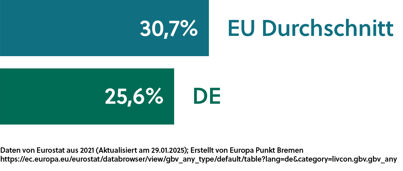 TEXT Beschreibung DE Infografik: Frauen, die körperliche und/oder sexuelle Gewalt durch einen Partner/eine Partnerin oder einen Nicht-Partner/eine Nicht-Partnerin erfahren haben