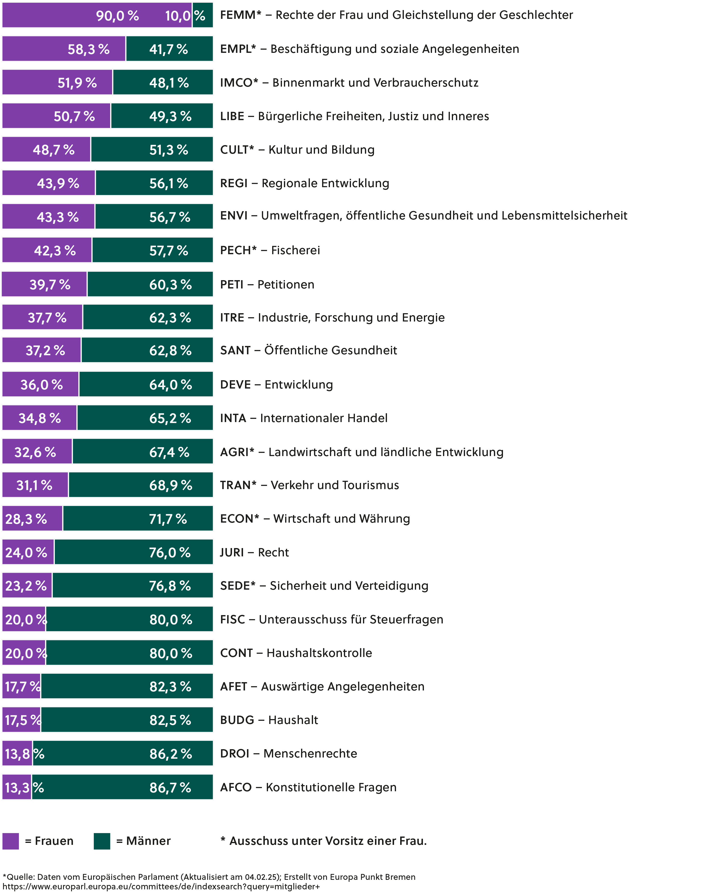 Die Abbildung zeigt, wie das Geschlechterverhältnis in den parlamentarischen Ausschüssen im Europäischen Parlament ist. Es werden hier die einzelnen Ausschüsse, die es im Europäischen Parlament gibt, aufgeführt. Es wird deutlich, dass mehr Männer als Frauen in den Ausschüssen vertreten sind. Es wird auch gekennzeichnet, welche Ausschüsse unter dem Vorsitz von einer Frau stehen.